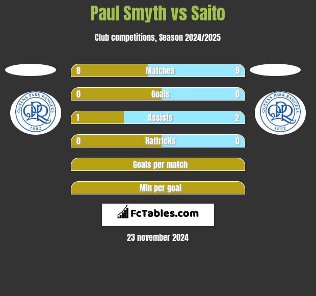 Paul Smyth vs Saito h2h player stats