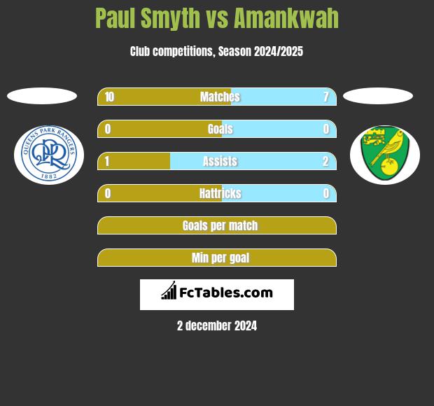 Paul Smyth vs Amankwah h2h player stats