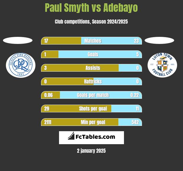 Paul Smyth vs Adebayo h2h player stats