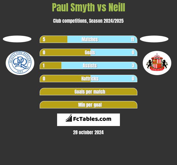 Paul Smyth vs Neill h2h player stats