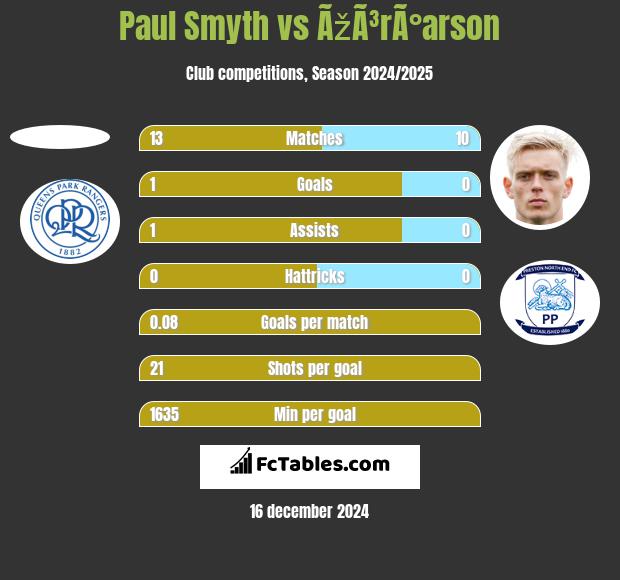 Paul Smyth vs ÃžÃ³rÃ°arson h2h player stats