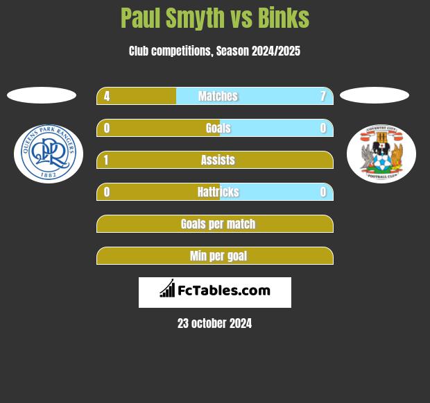 Paul Smyth vs Binks h2h player stats