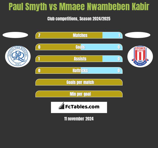 Paul Smyth vs Mmaee Nwambeben Kabir h2h player stats