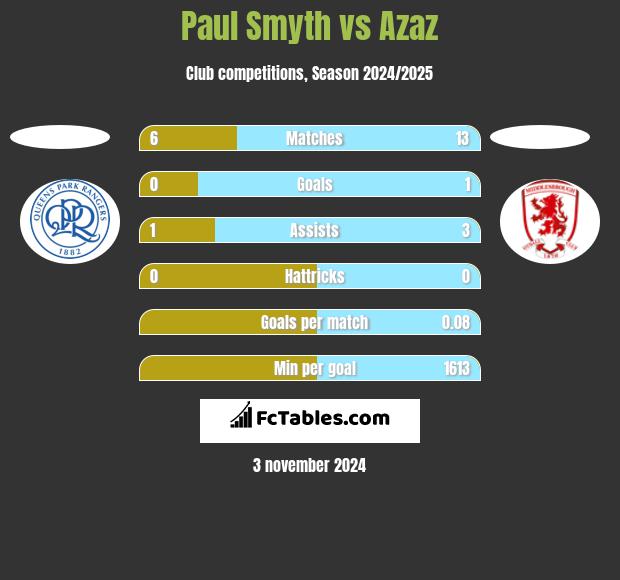 Paul Smyth vs Azaz h2h player stats