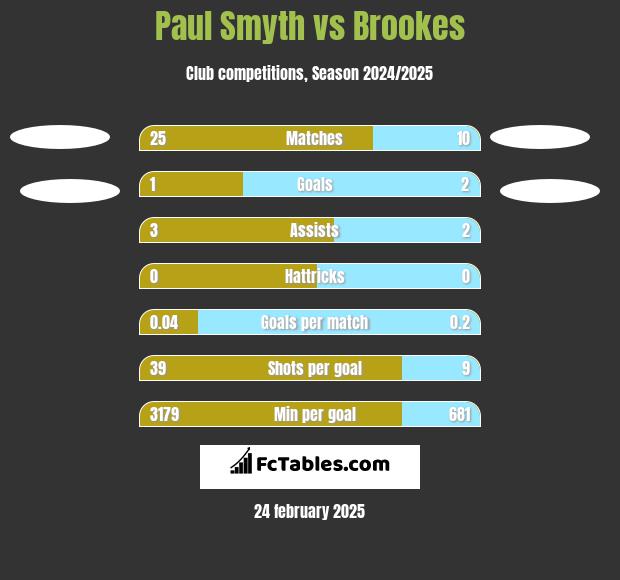 Paul Smyth vs Brookes h2h player stats