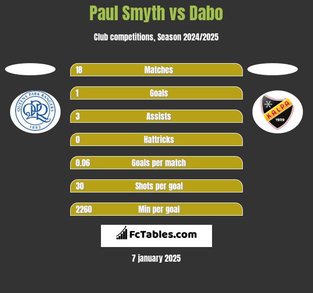 Paul Smyth vs Dabo h2h player stats