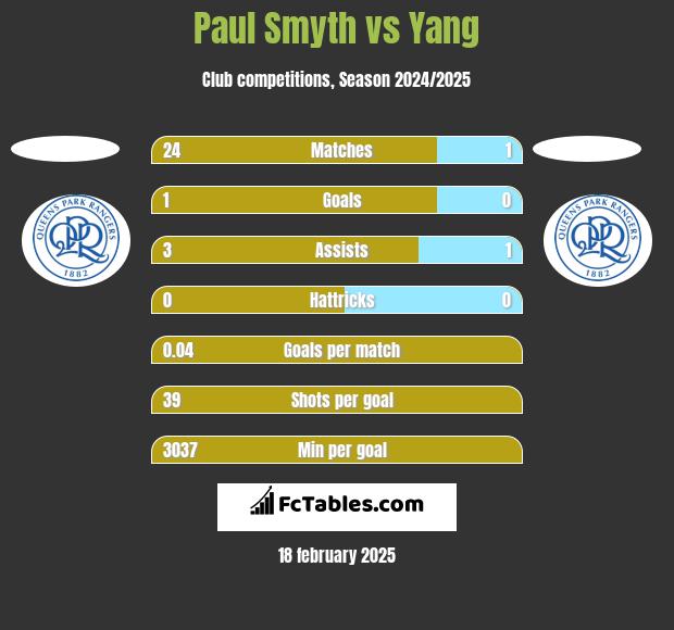 Paul Smyth vs Yang h2h player stats