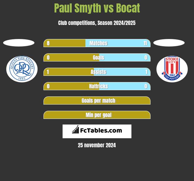 Paul Smyth vs Bocat h2h player stats