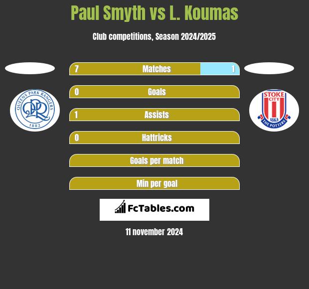 Paul Smyth vs L. Koumas h2h player stats