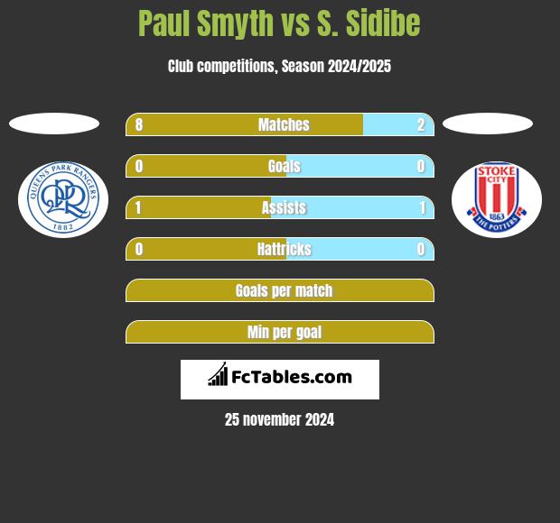 Paul Smyth vs S. Sidibe h2h player stats