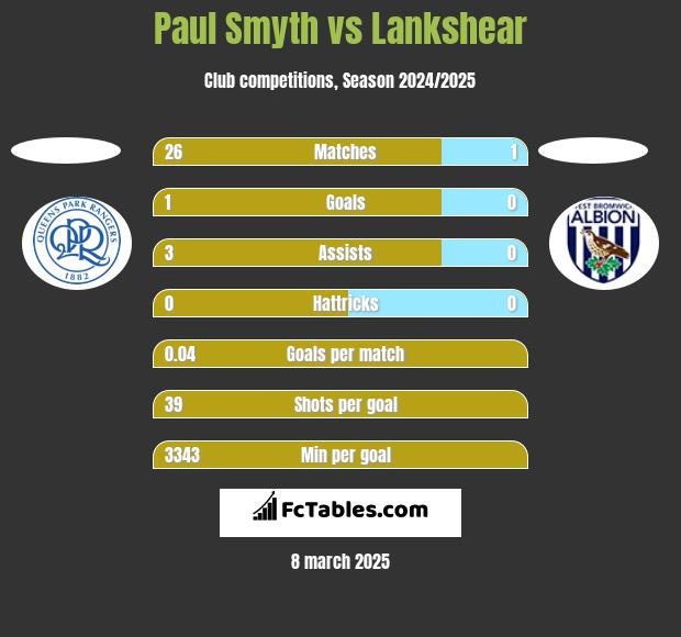 Paul Smyth vs Lankshear h2h player stats