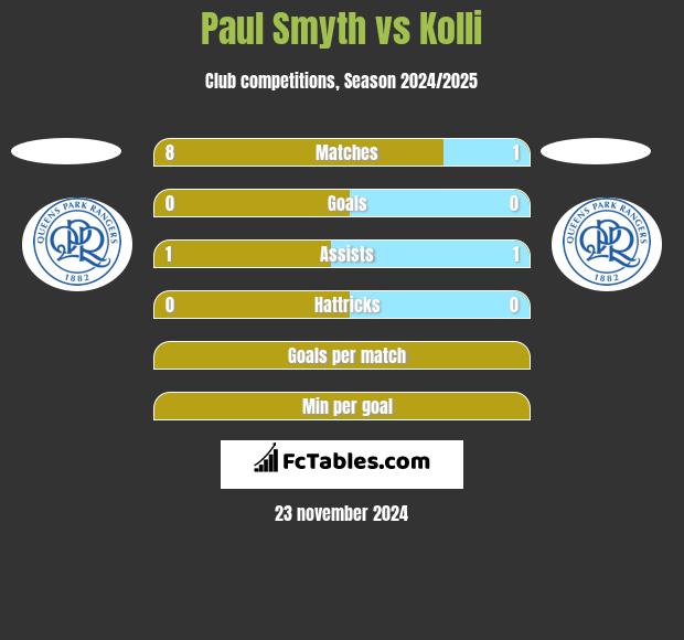 Paul Smyth vs Kolli h2h player stats