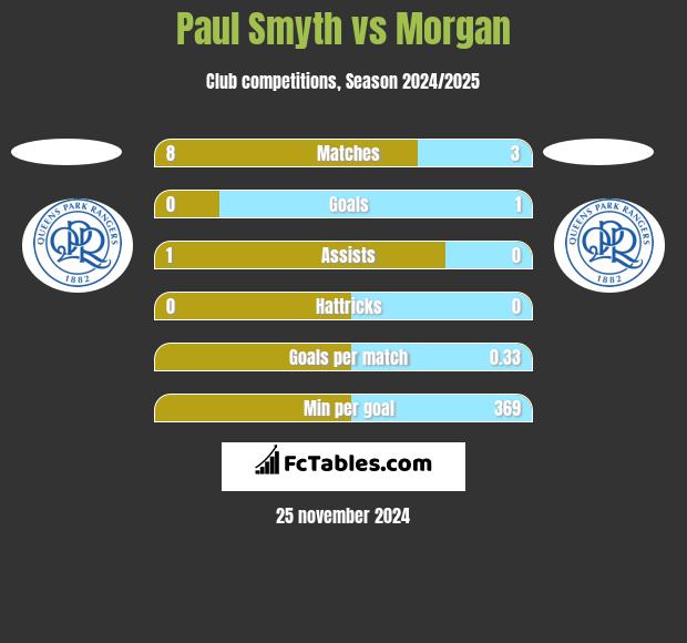 Paul Smyth vs Morgan h2h player stats