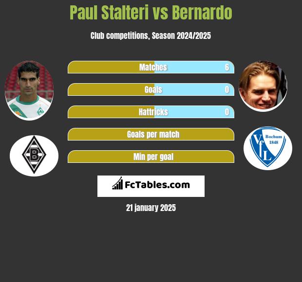 Paul Stalteri vs Bernardo h2h player stats