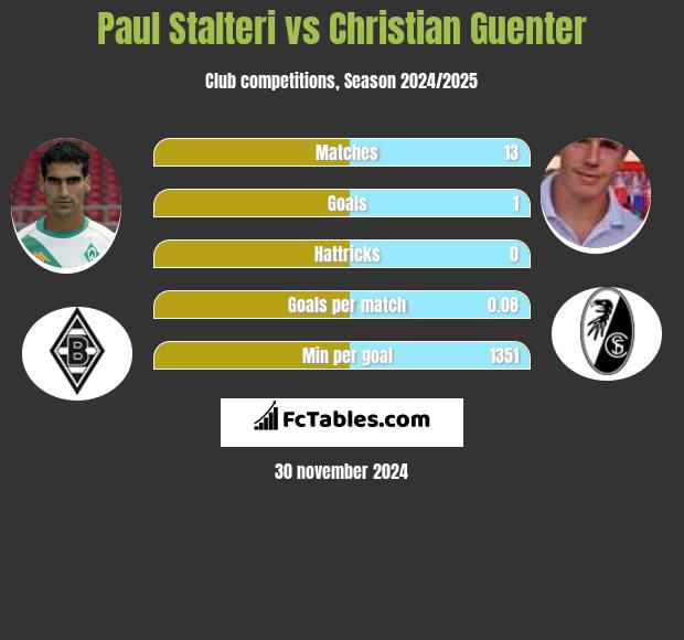 Paul Stalteri vs Christian Guenter h2h player stats