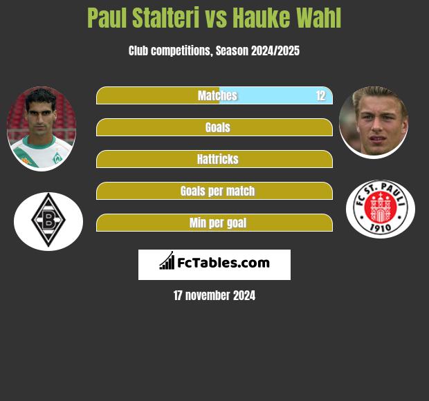 Paul Stalteri vs Hauke Wahl h2h player stats