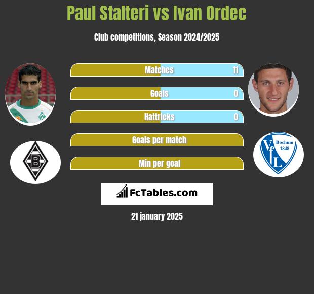 Paul Stalteri vs Ivan Ordec h2h player stats