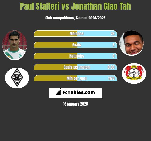 Paul Stalteri vs Jonathan Glao Tah h2h player stats