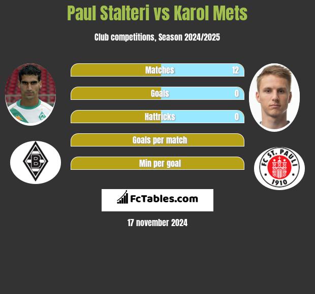 Paul Stalteri vs Karol Mets h2h player stats