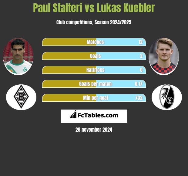 Paul Stalteri vs Lukas Kuebler h2h player stats