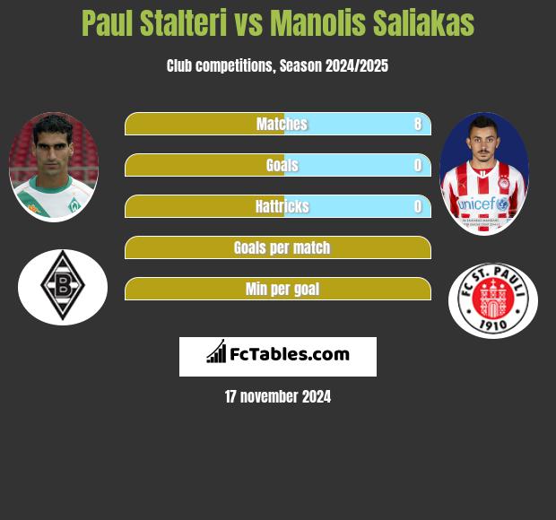 Paul Stalteri vs Manolis Saliakas h2h player stats