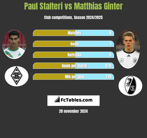 Paul Stalteri vs Matthias Ginter h2h player stats