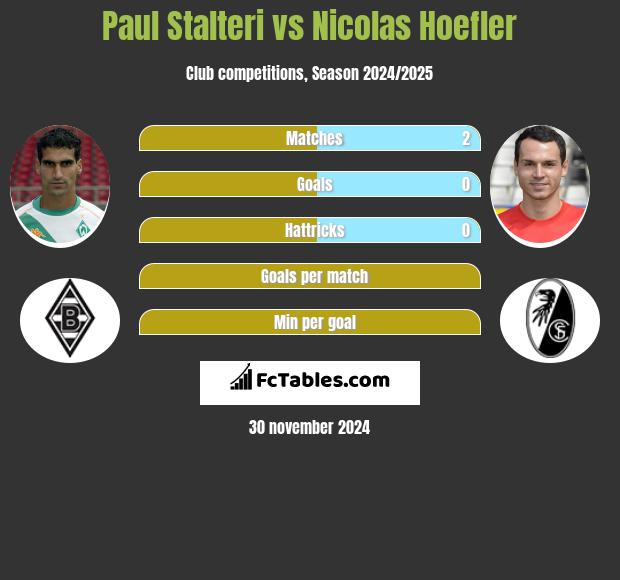 Paul Stalteri vs Nicolas Hoefler h2h player stats