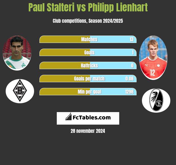 Paul Stalteri vs Philipp Lienhart h2h player stats