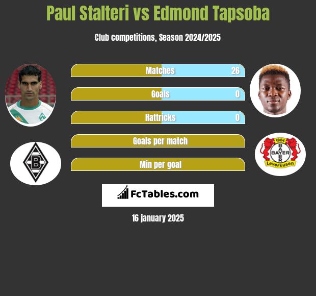 Paul Stalteri vs Edmond Tapsoba h2h player stats