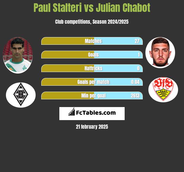 Paul Stalteri vs Julian Chabot h2h player stats