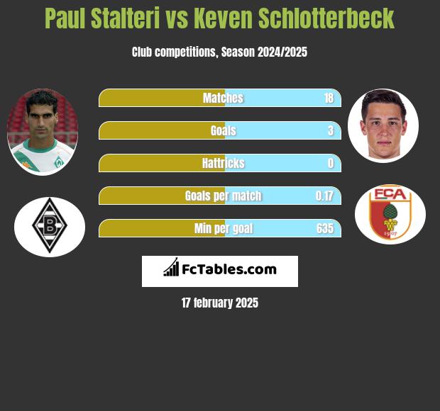 Paul Stalteri vs Keven Schlotterbeck h2h player stats