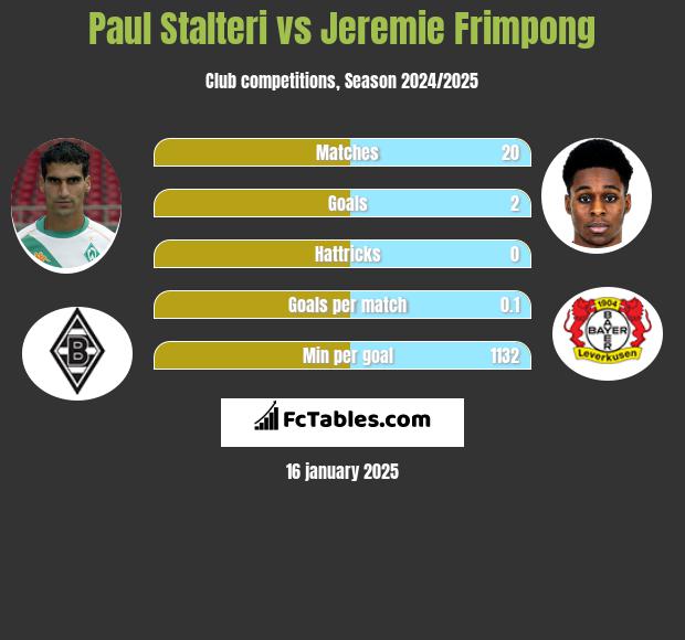 Paul Stalteri vs Jeremie Frimpong h2h player stats