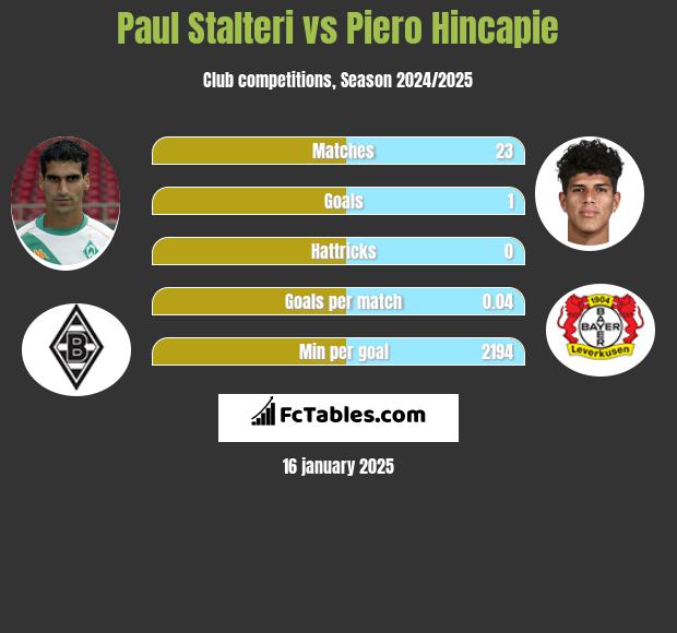 Paul Stalteri vs Piero Hincapie h2h player stats