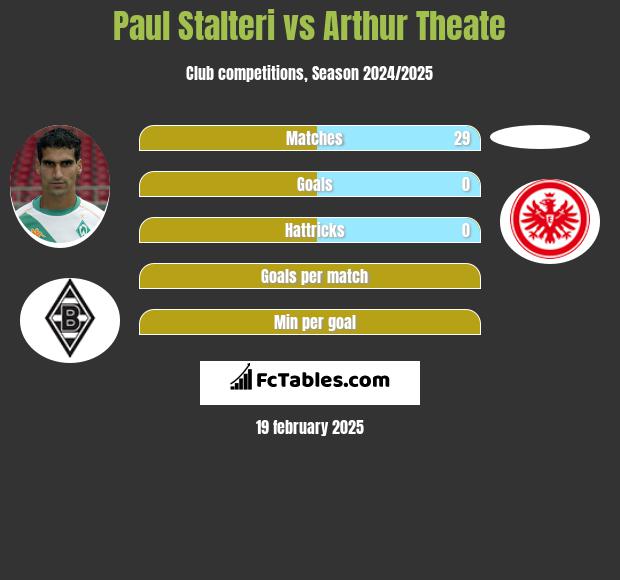 Paul Stalteri vs Arthur Theate h2h player stats