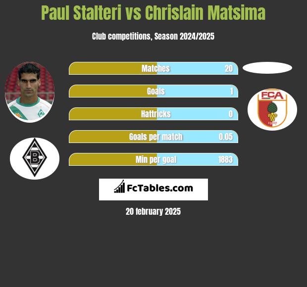 Paul Stalteri vs Chrislain Matsima h2h player stats