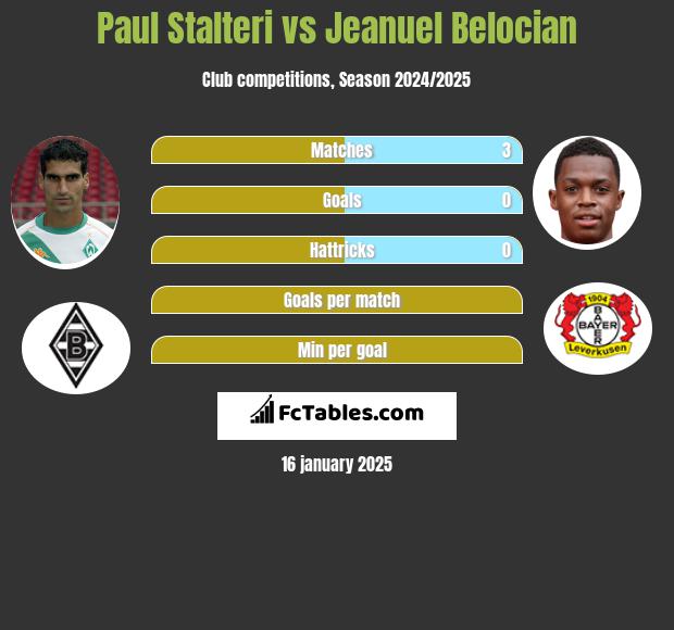 Paul Stalteri vs Jeanuel Belocian h2h player stats