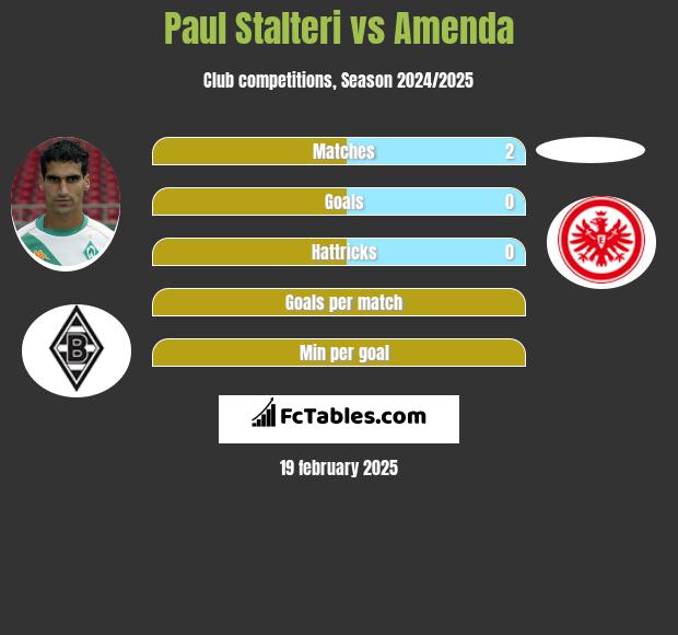 Paul Stalteri vs Amenda h2h player stats