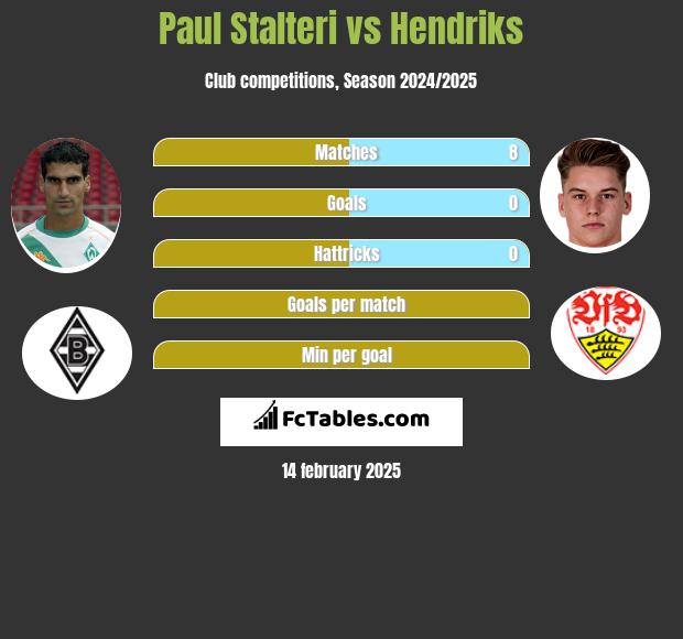 Paul Stalteri vs Hendriks h2h player stats