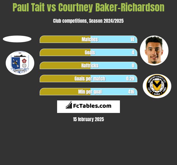 Paul Tait vs Courtney Baker-Richardson h2h player stats