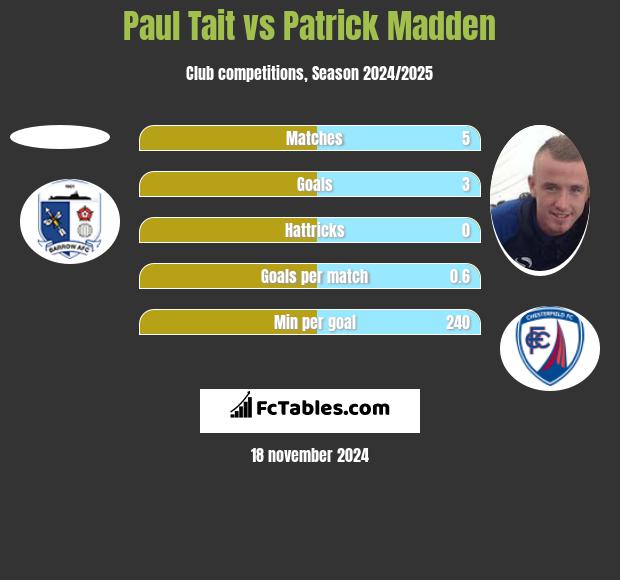 Paul Tait vs Patrick Madden h2h player stats