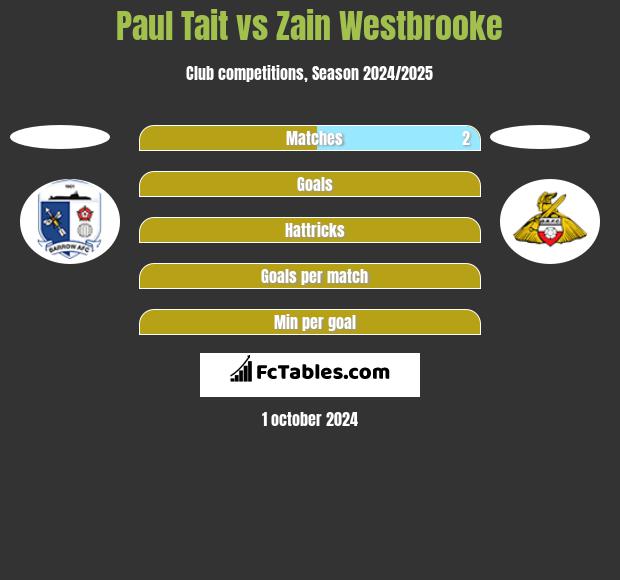 Paul Tait vs Zain Westbrooke h2h player stats