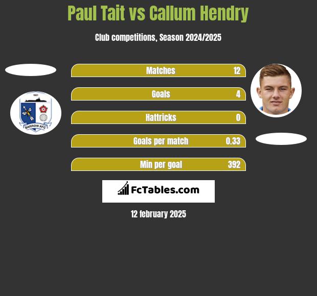 Paul Tait vs Callum Hendry h2h player stats