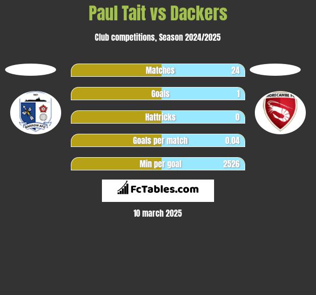 Paul Tait vs Dackers h2h player stats