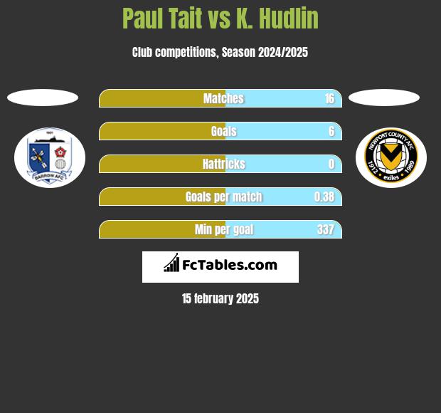 Paul Tait vs K. Hudlin h2h player stats