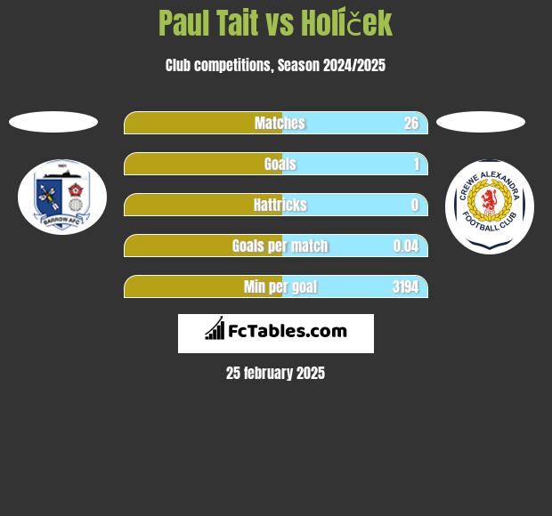 Paul Tait vs Holíček h2h player stats