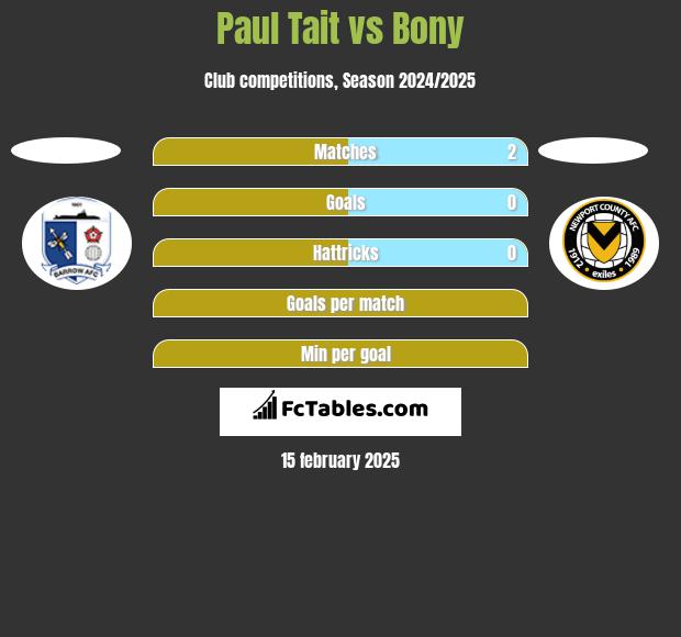 Paul Tait vs Bony h2h player stats