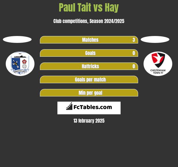 Paul Tait vs Hay h2h player stats