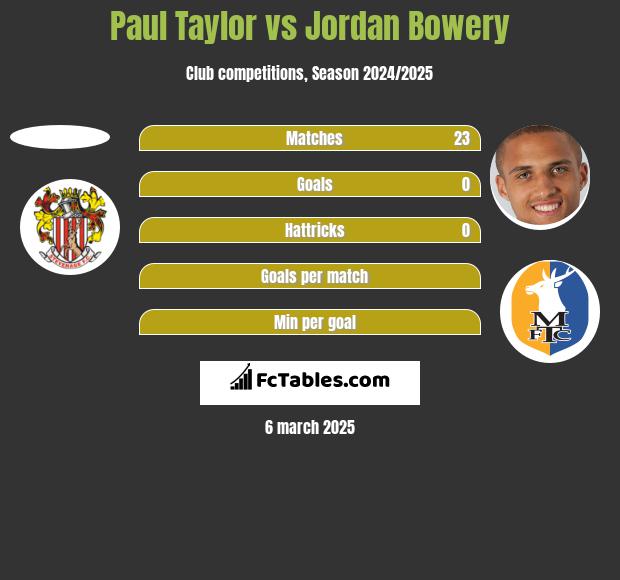 Paul Taylor vs Jordan Bowery h2h player stats