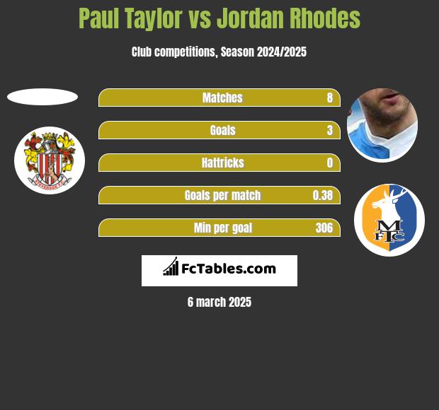 Paul Taylor vs Jordan Rhodes h2h player stats