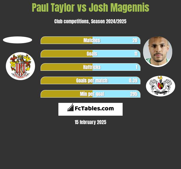 Paul Taylor vs Josh Magennis h2h player stats